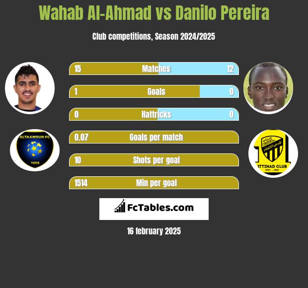 Wahab Al-Ahmad vs Danilo Pereira h2h player stats