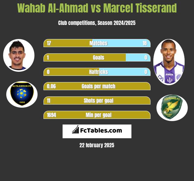 Wahab Al-Ahmad vs Marcel Tisserand h2h player stats