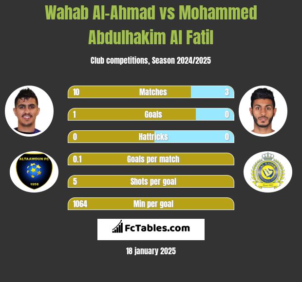 Wahab Al-Ahmad vs Mohammed Abdulhakim Al Fatil h2h player stats