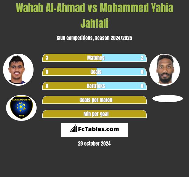 Wahab Al-Ahmad vs Mohammed Yahia Jahfali h2h player stats