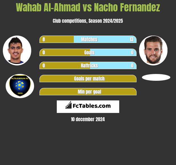 Wahab Al-Ahmad vs Nacho Fernandez h2h player stats