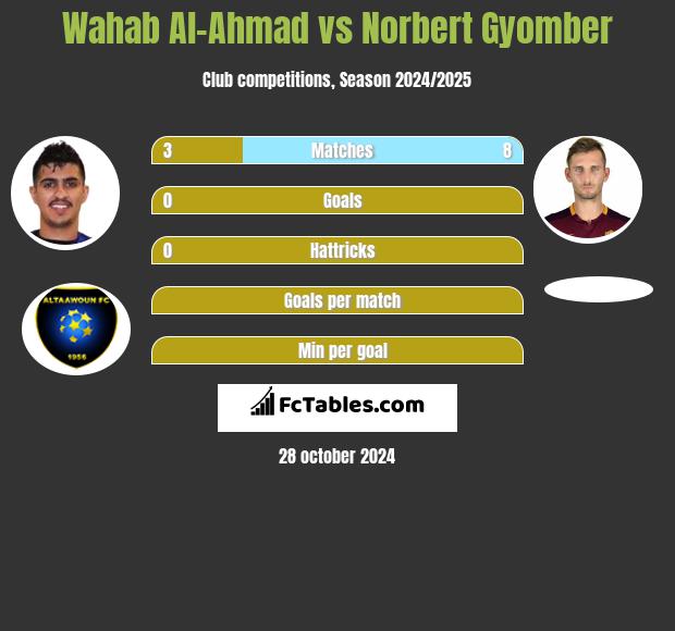 Wahab Al-Ahmad vs Norbert Gyomber h2h player stats