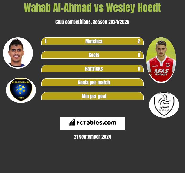 Wahab Al-Ahmad vs Wesley Hoedt h2h player stats