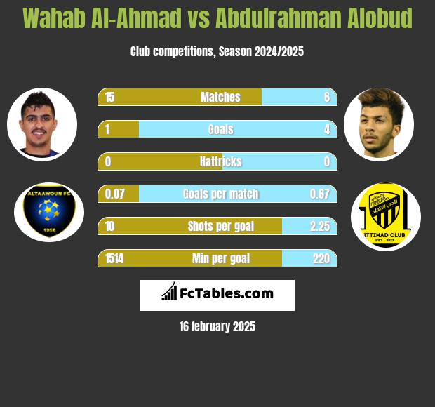 Wahab Al-Ahmad vs Abdulrahman Alobud h2h player stats