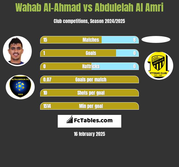 Wahab Al-Ahmad vs Abdulelah Al Amri h2h player stats