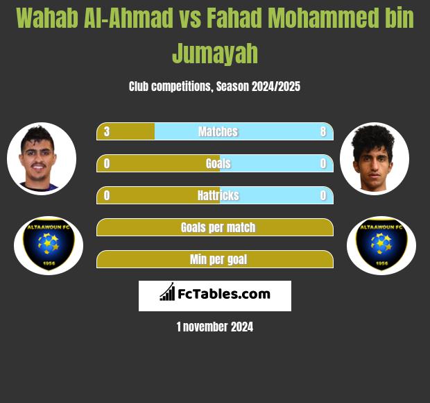 Wahab Al-Ahmad vs Fahad Mohammed bin Jumayah h2h player stats