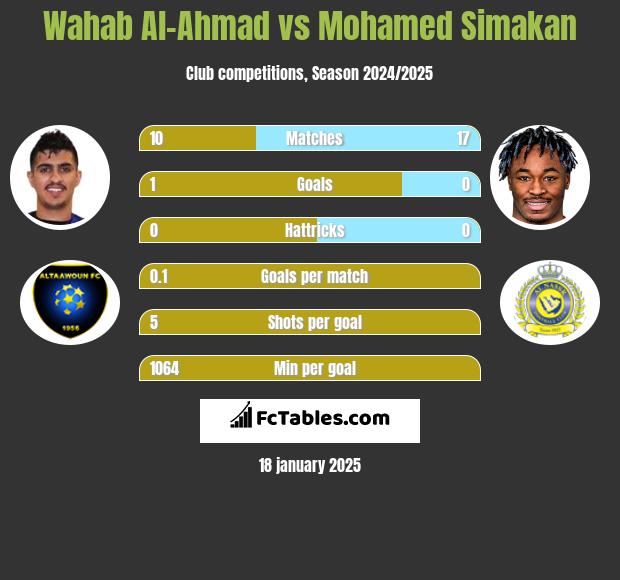 Wahab Al-Ahmad vs Mohamed Simakan h2h player stats