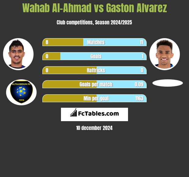 Wahab Al-Ahmad vs Gaston Alvarez h2h player stats