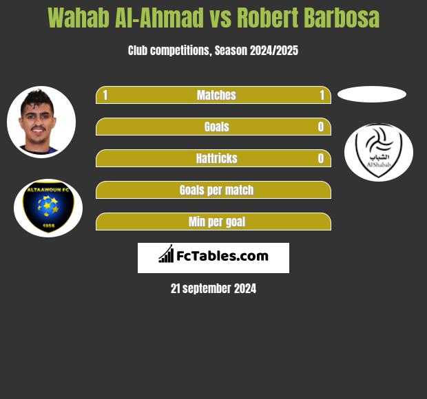 Wahab Al-Ahmad vs Robert Barbosa h2h player stats