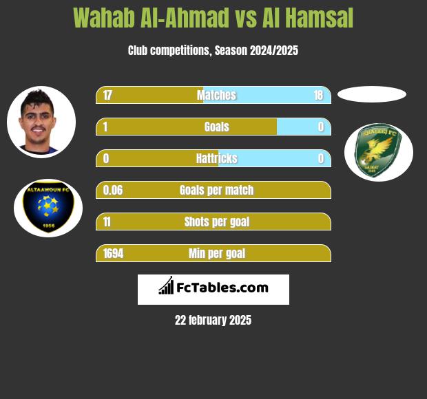 Wahab Al-Ahmad vs Al Hamsal h2h player stats