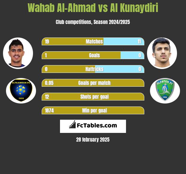 Wahab Al-Ahmad vs Al Kunaydiri h2h player stats