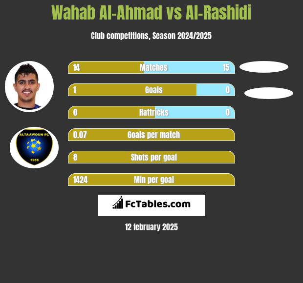 Wahab Al-Ahmad vs Al-Rashidi h2h player stats