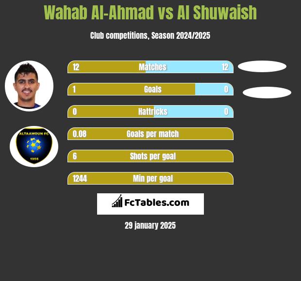 Wahab Al-Ahmad vs Al Shuwaish h2h player stats