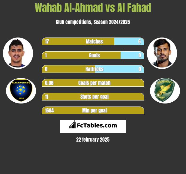 Wahab Al-Ahmad vs Al Fahad h2h player stats