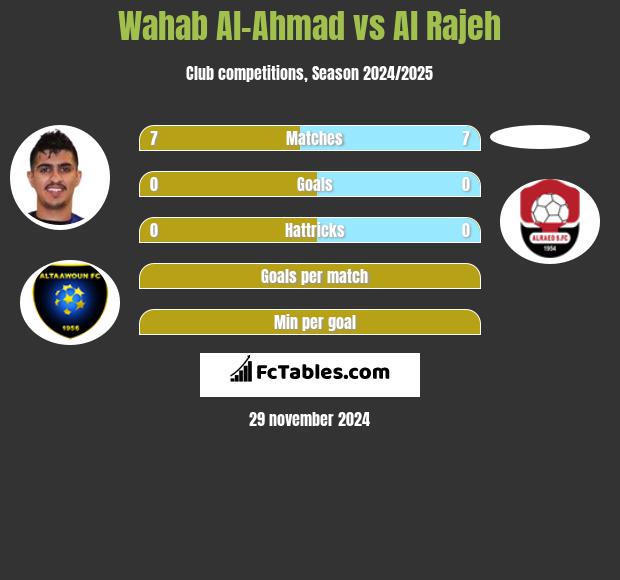 Wahab Al-Ahmad vs Al Rajeh h2h player stats