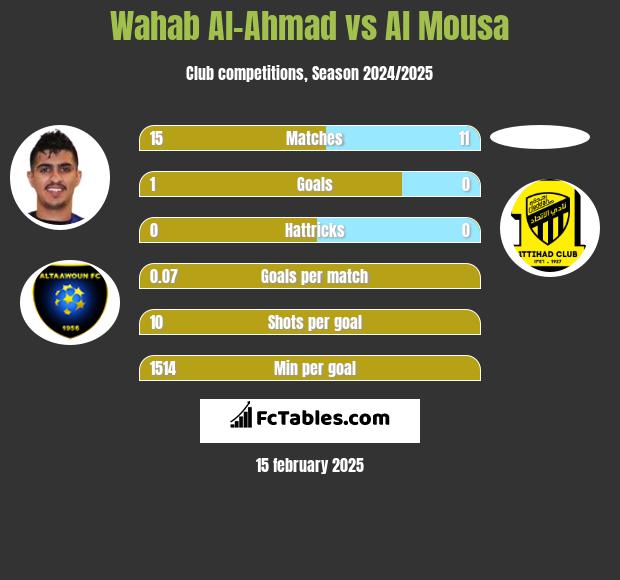 Wahab Al-Ahmad vs Al Mousa h2h player stats