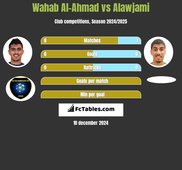 Wahab Al-Ahmad vs Alawjami h2h player stats