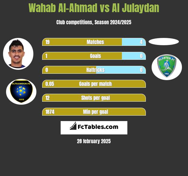 Wahab Al-Ahmad vs Al Julaydan h2h player stats