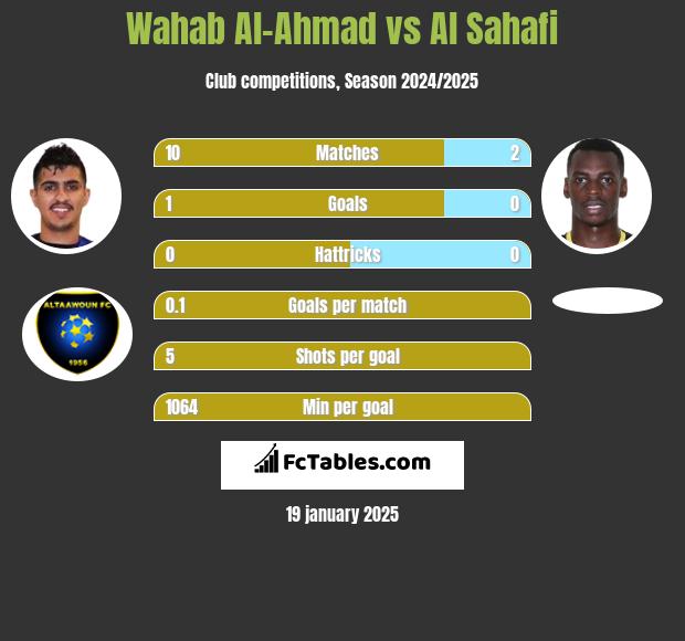 Wahab Al-Ahmad vs Al Sahafi h2h player stats