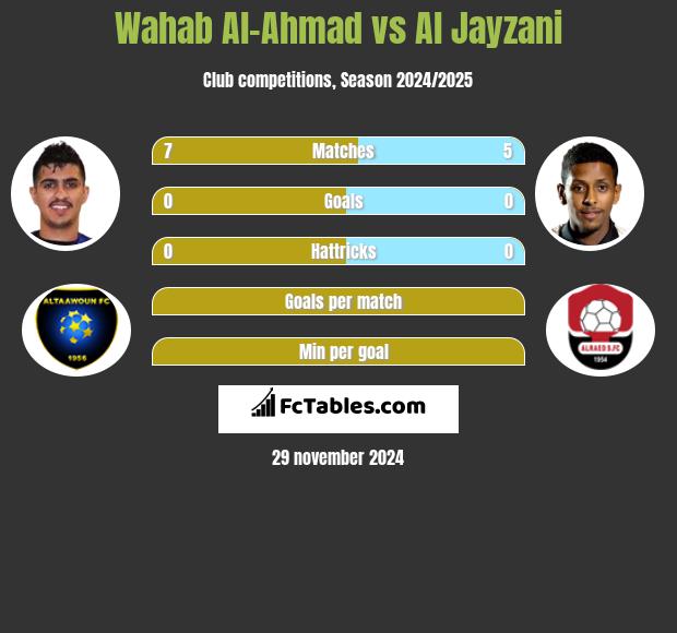 Wahab Al-Ahmad vs Al Jayzani h2h player stats