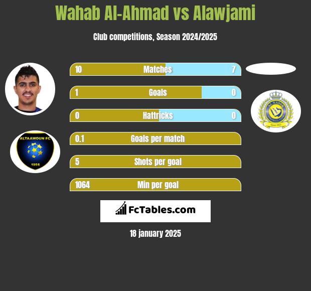 Wahab Al-Ahmad vs Alawjami h2h player stats