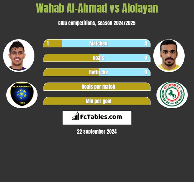 Wahab Al-Ahmad vs Alolayan h2h player stats