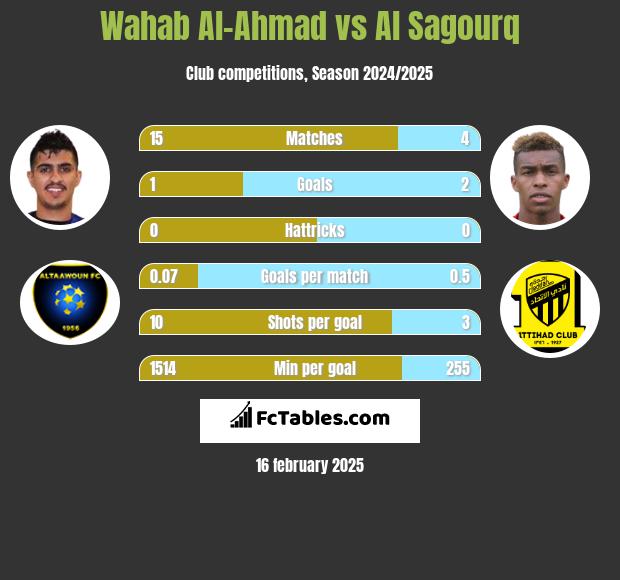 Wahab Al-Ahmad vs Al Sagourq h2h player stats