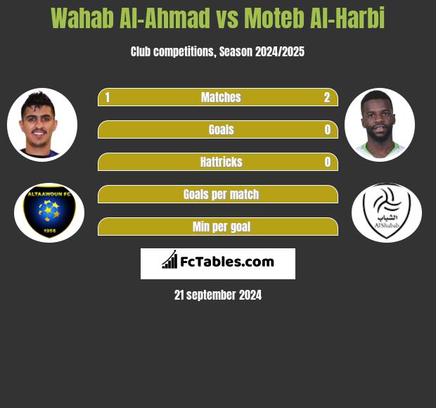 Wahab Al-Ahmad vs Moteb Al-Harbi h2h player stats