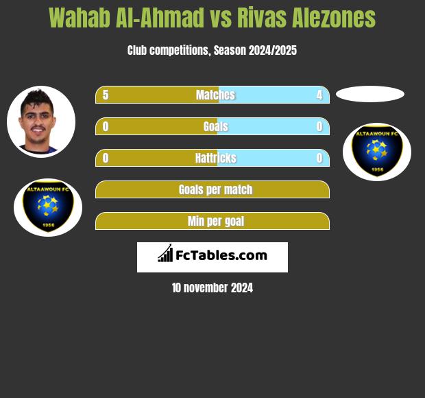 Wahab Al-Ahmad vs Rivas Alezones h2h player stats