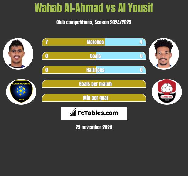 Wahab Al-Ahmad vs Al Yousif h2h player stats