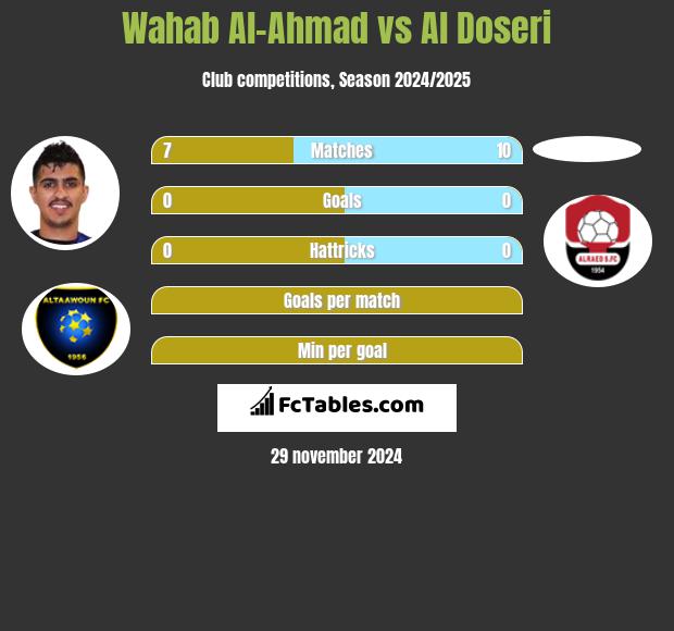 Wahab Al-Ahmad vs Al Doseri h2h player stats