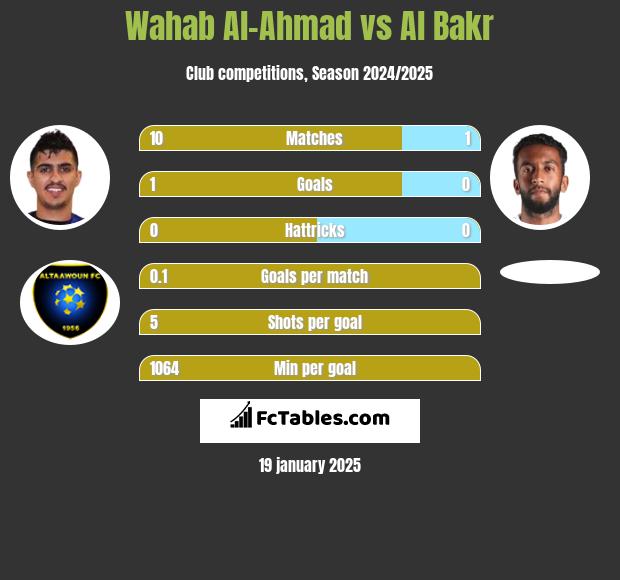 Wahab Al-Ahmad vs Al Bakr h2h player stats