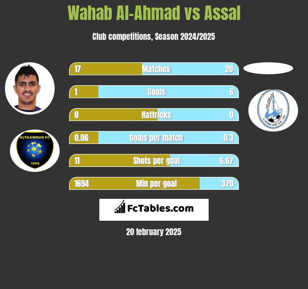 Wahab Al-Ahmad vs Assal h2h player stats