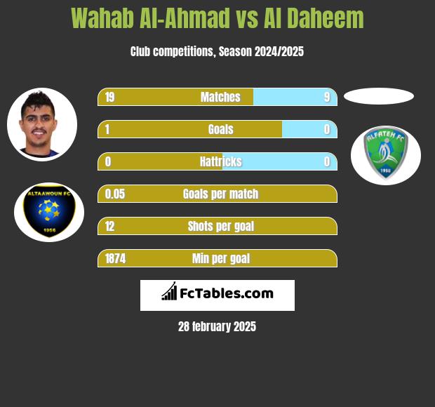 Wahab Al-Ahmad vs Al Daheem h2h player stats