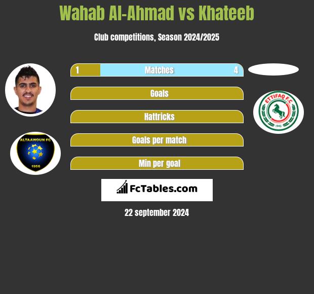 Wahab Al-Ahmad vs Khateeb h2h player stats