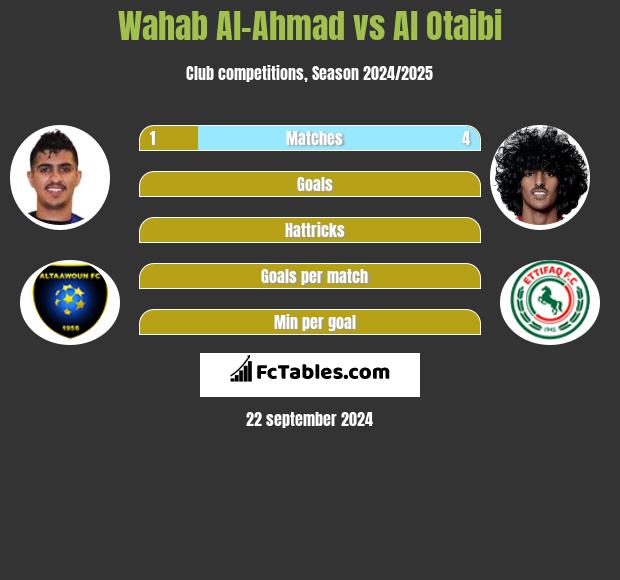 Wahab Al-Ahmad vs Al Otaibi h2h player stats