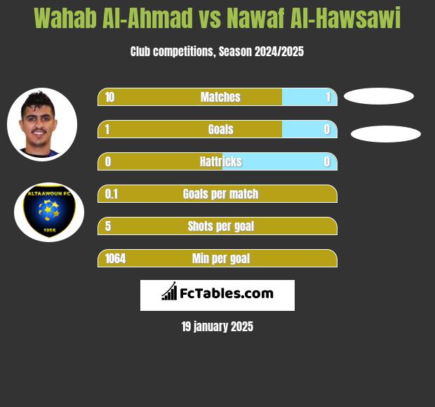 Wahab Al-Ahmad vs Nawaf Al-Hawsawi h2h player stats