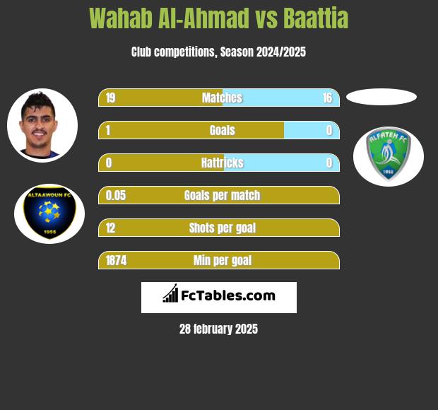 Wahab Al-Ahmad vs Baattia h2h player stats