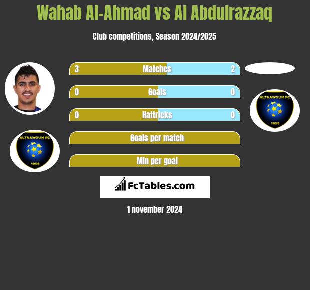 Wahab Al-Ahmad vs Al Abdulrazzaq h2h player stats