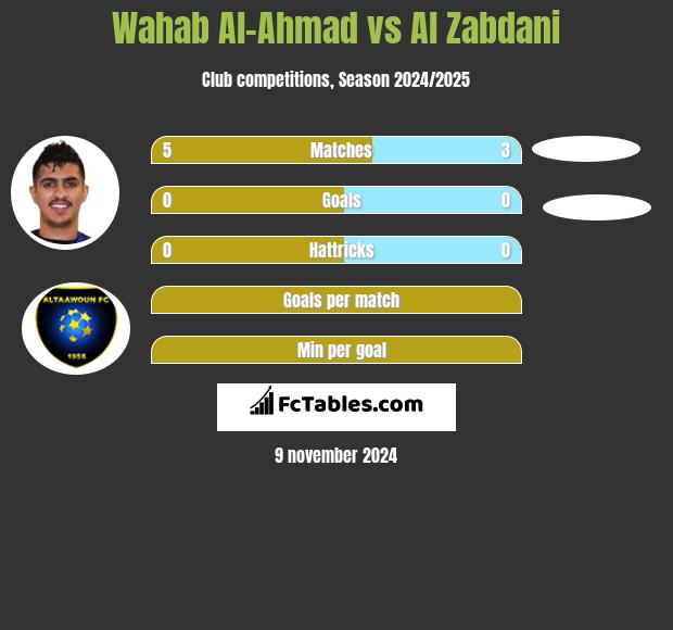 Wahab Al-Ahmad vs Al Zabdani h2h player stats