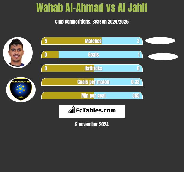 Wahab Al-Ahmad vs Al Jahif h2h player stats