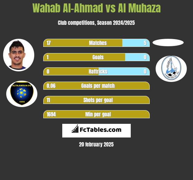 Wahab Al-Ahmad vs Al Muhaza h2h player stats