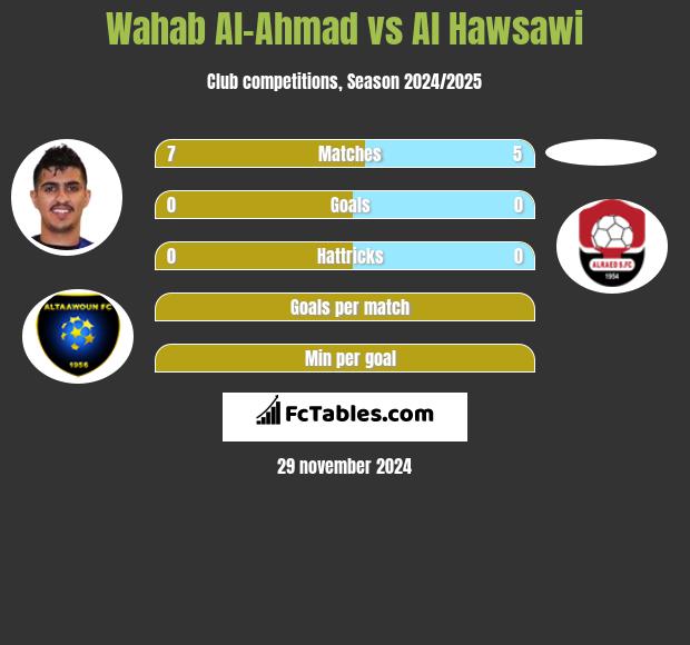 Wahab Al-Ahmad vs Al Hawsawi h2h player stats