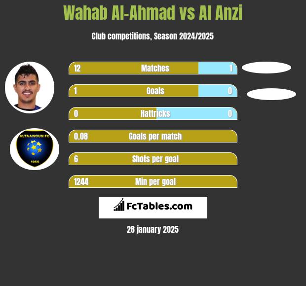 Wahab Al-Ahmad vs Al Anzi h2h player stats