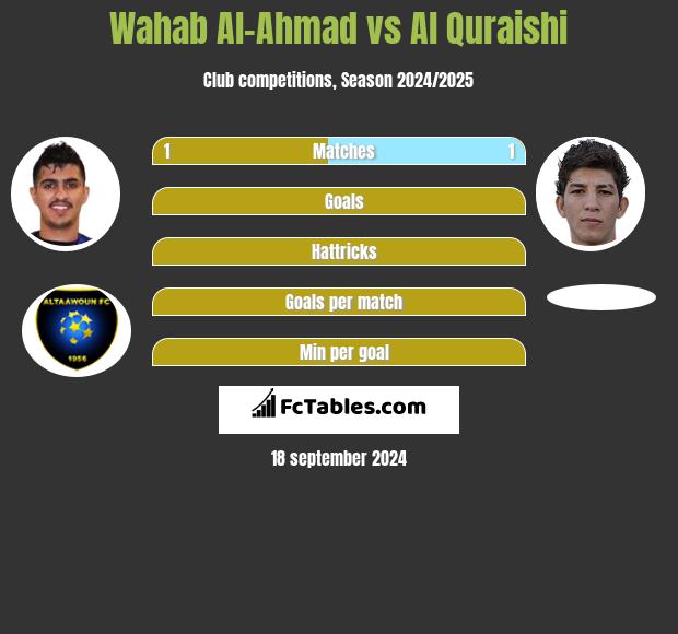 Wahab Al-Ahmad vs Al Quraishi h2h player stats