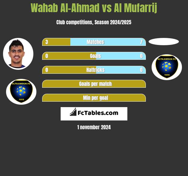 Wahab Al-Ahmad vs Al Mufarrij h2h player stats