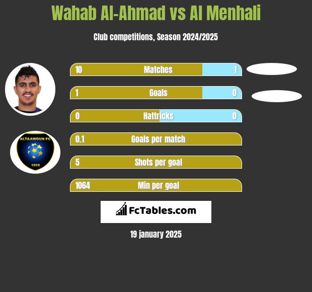 Wahab Al-Ahmad vs Al Menhali h2h player stats