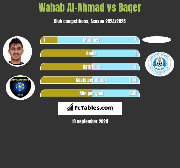 Wahab Al-Ahmad vs Baqer h2h player stats