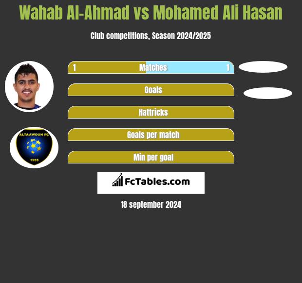 Wahab Al-Ahmad vs Mohamed Ali Hasan h2h player stats