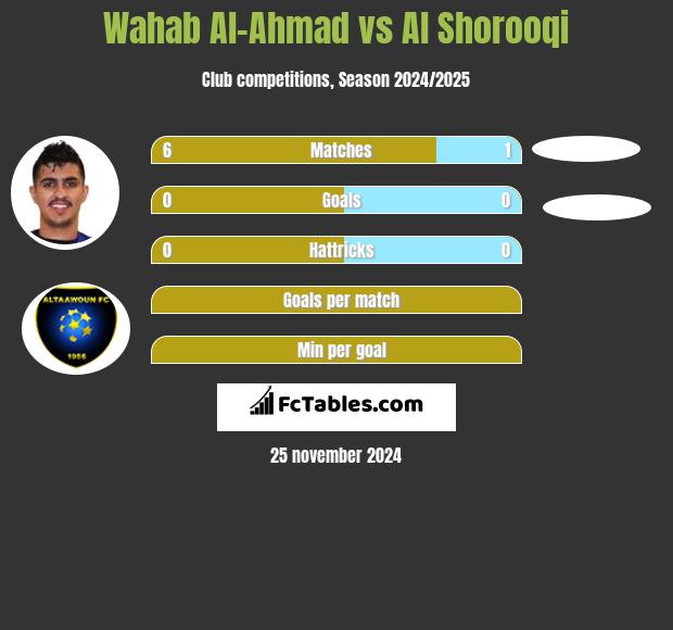 Wahab Al-Ahmad vs Al Shorooqi h2h player stats